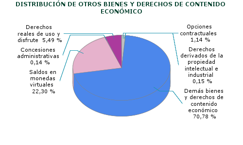 DISTRIBUCIÓN DE OTROS BIENES Y DERECHOS DE CONTENIDO ECONÓMICO