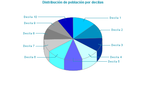 Distribución de población por decilas