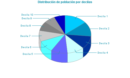 Distribución de población por decilas