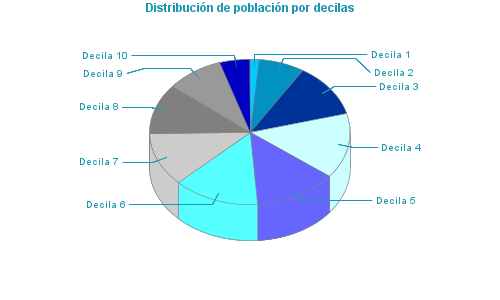 Distribución de población por decilas