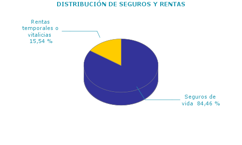 DISTRIBUCIÓN DE SEGUROS Y RENTAS