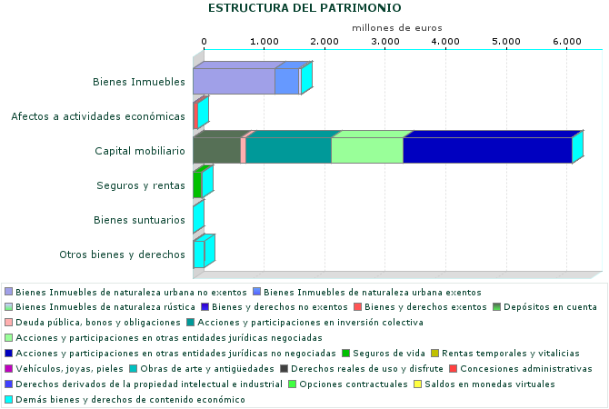 ESTRUCTURA DEL PATRIMONIO