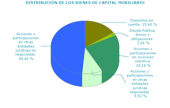 DISTRIBUCIÓN DE LOS BIENES DE CAPITAL MOBILIARIO