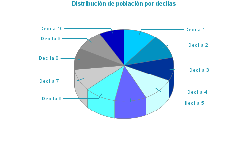 Distribución de población por decilas