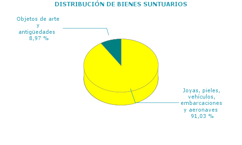 DISTRIBUCIÓN DE BIENES SUNTUARIOS