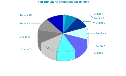 Distribución de población por decilas