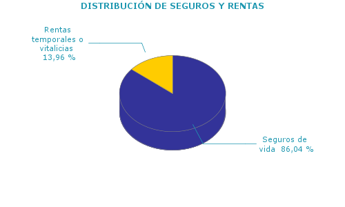 DISTRIBUCIÓN DE SEGUROS Y RENTAS