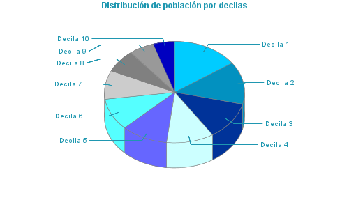 Distribución de población por decilas