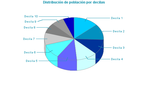 Distribución de población por decilas