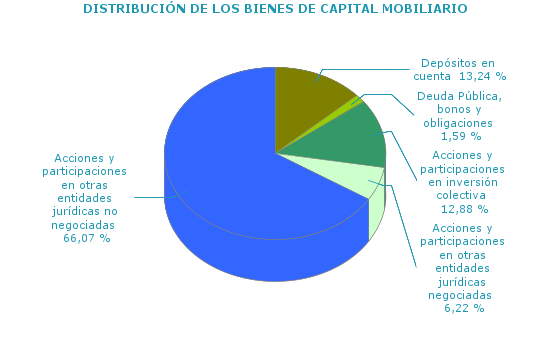 DISTRIBUCIÓN DE LOS BIENES DE CAPITAL MOBILIARIO