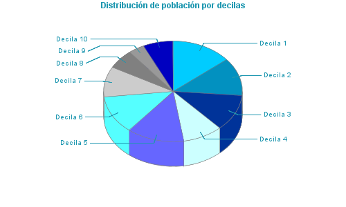 Distribución de población por decilas