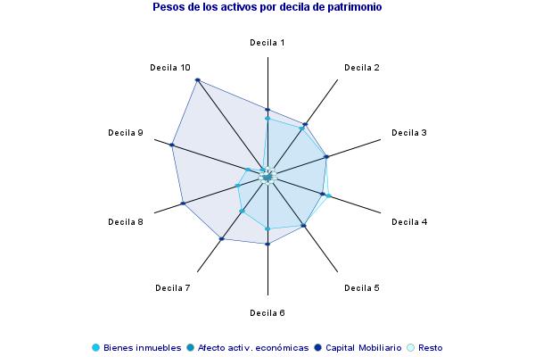 Pesos de los activos por decila de patrimonio