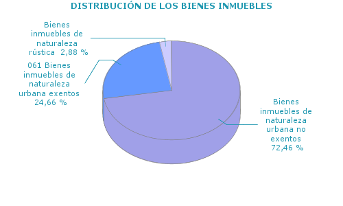 DISTRIBUCIÓN DE LOS BIENES INMUEBLES