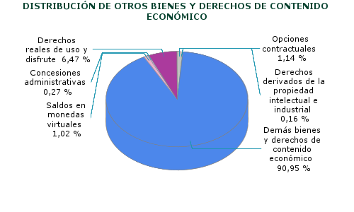 DISTRIBUCIÓN DE OTROS BIENES Y DERECHOS DE CONTENIDO ECONÓMICO