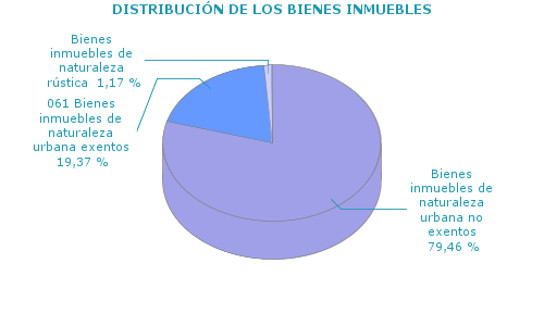 DISTRIBUCIÓN DE LOS BIENES INMUEBLES