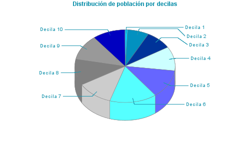 Distribución de población por decilas