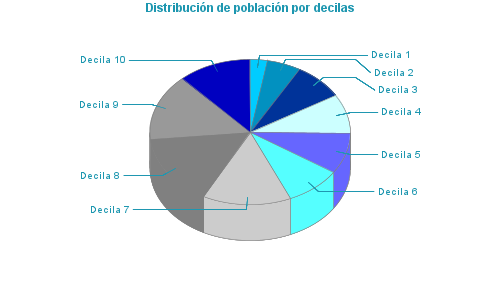 Distribución de población por decilas