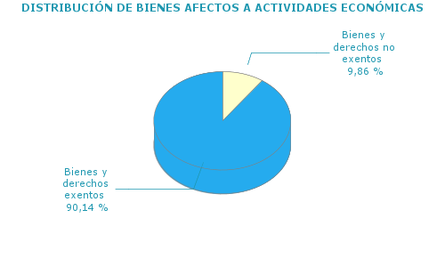 DISTRIBUCIÓN DE BIENES AFECTOS A ACTIVIDADES ECONÓMICAS