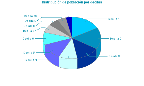 Distribución de población por decilas