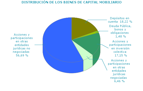 DISTRIBUCIÓN DE LOS BIENES DE CAPITAL MOBILIARIO