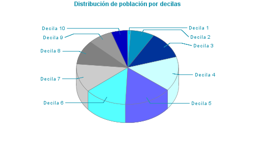 Distribución de población por decilas