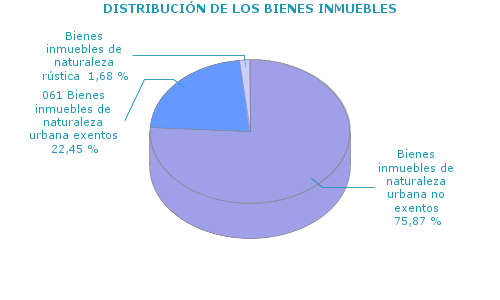 DISTRIBUCIÓN DE LOS BIENES INMUEBLES