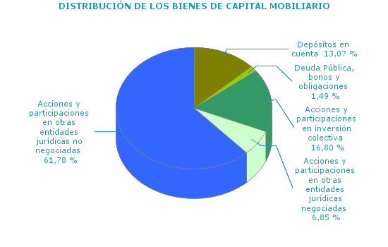 DISTRIBUCIÓN DE LOS BIENES DE CAPITAL MOBILIARIO