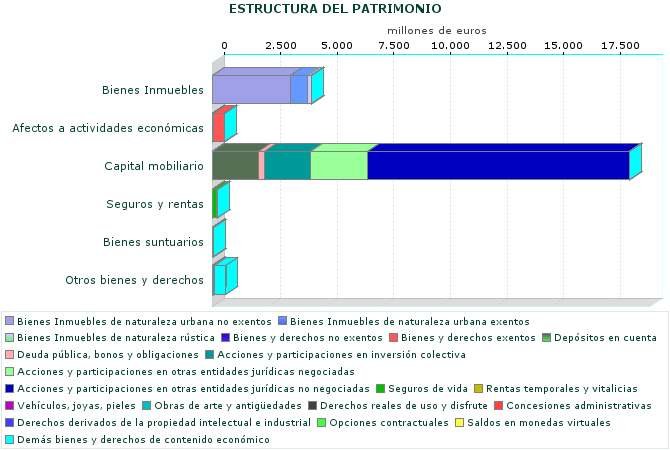 ESTRUCTURA DEL PATRIMONIO