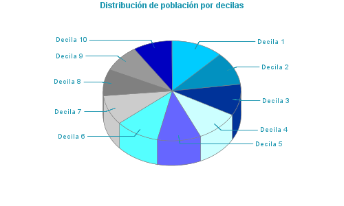 Distribución de población por decilas