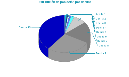 Distribución de población por decilas