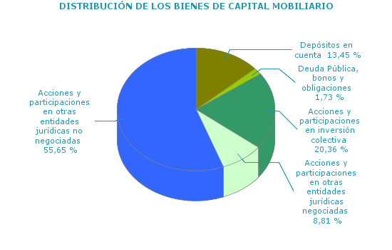 DISTRIBUCIÓN DE LOS BIENES DE CAPITAL MOBILIARIO