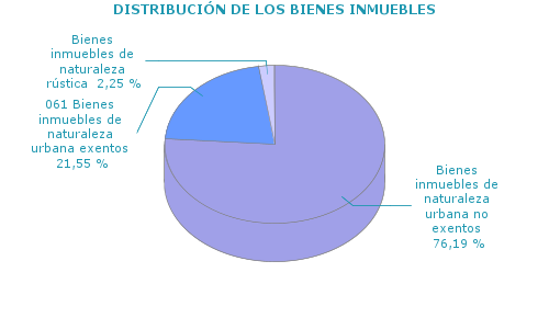 DISTRIBUCIÓN DE LOS BIENES INMUEBLES