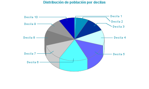 Distribución de población por decilas