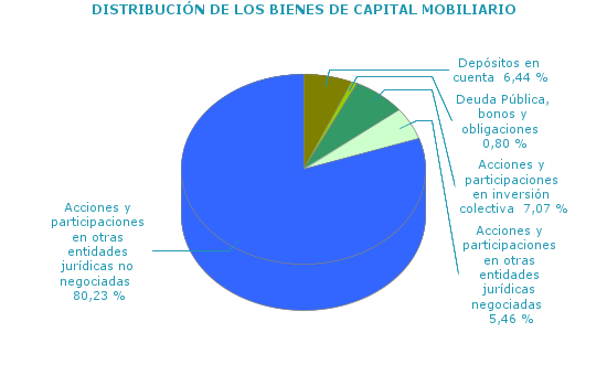 DISTRIBUCIÓN DE LOS BIENES DE CAPITAL MOBILIARIO