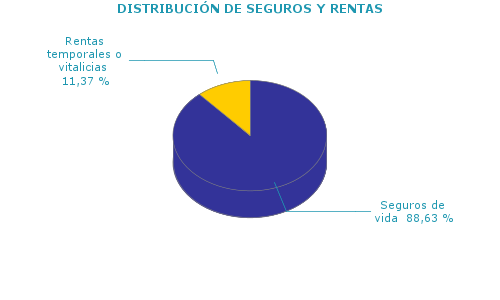 DISTRIBUCIÓN DE SEGUROS Y RENTAS