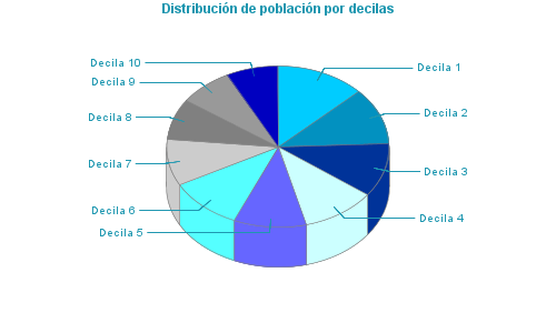 Distribución de población por decilas