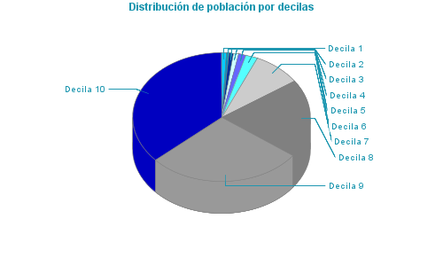 Distribución de población por decilas