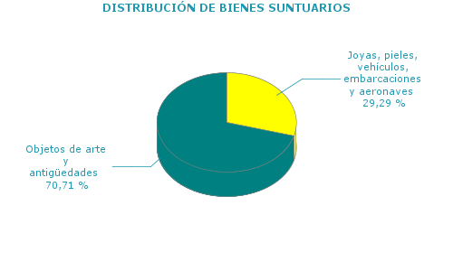 DISTRIBUCIÓN DE BIENES SUNTUARIOS