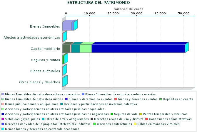 ESTRUCTURA DEL PATRIMONIO