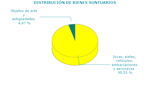 DISTRIBUCIÓN DE BIENES SUNTUARIOS