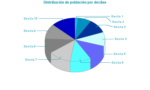 Distribución de población por decilas