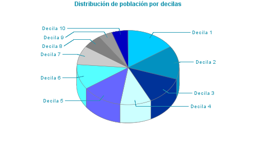 Distribución de población por decilas