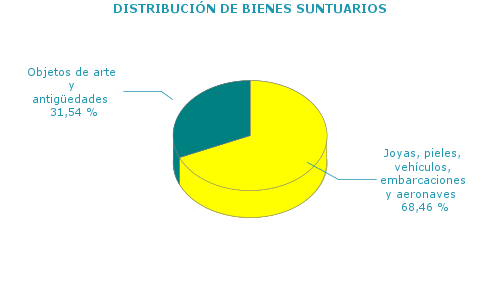 DISTRIBUCIÓN DE BIENES SUNTUARIOS