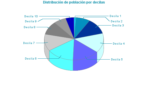 Distribución de población por decilas