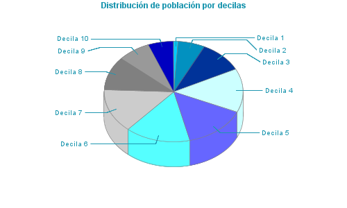 Distribución de población por decilas