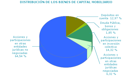 DISTRIBUCIÓN DE LOS BIENES DE CAPITAL MOBILIARIO