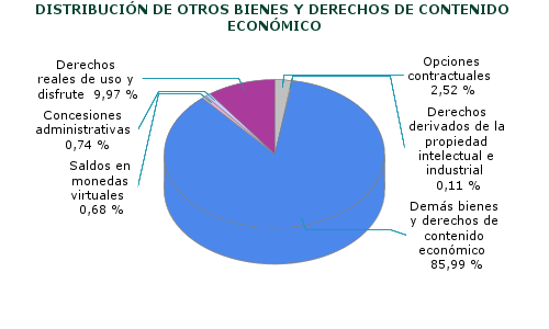 DISTRIBUCIÓN DE OTROS BIENES Y DERECHOS DE CONTENIDO ECONÓMICO