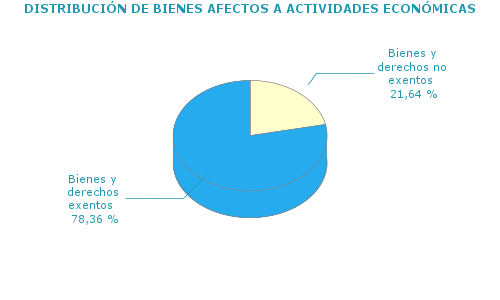 DISTRIBUCIÓN DE BIENES AFECTOS A ACTIVIDADES ECONÓMICAS