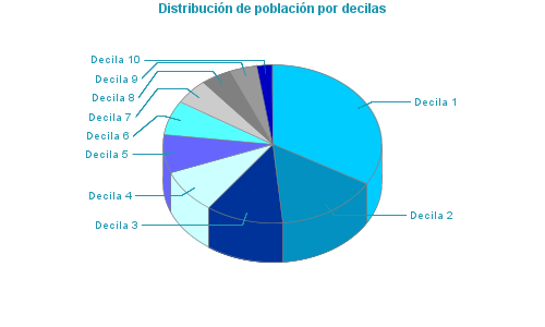 Distribución de población por decilas