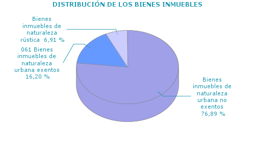 DISTRIBUCIÓN DE LOS BIENES INMUEBLES